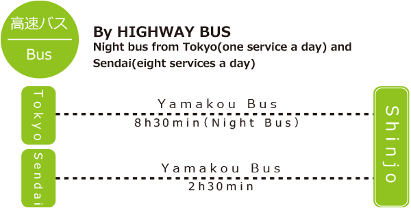 By HIGHWAY BUS Night buses from Tokyo(one service a day) and Sendai(eight services a day)