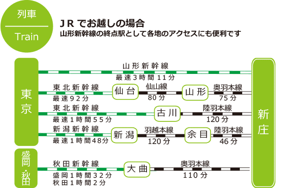 JRでお越しの場合 山形新幹線の終点駅として各地のアクセスにも便利です