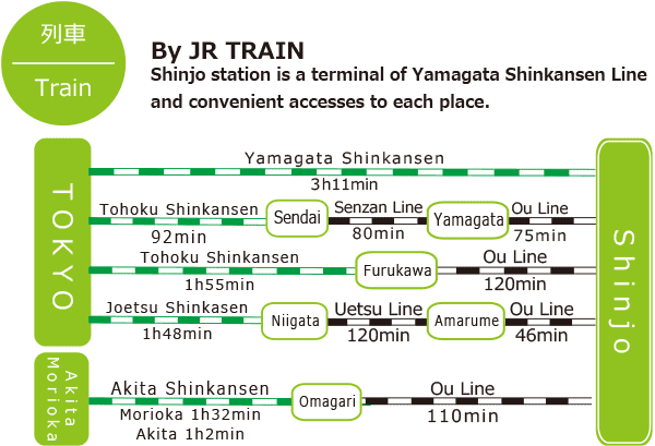 By JR TRAIN Shinjo station is a terminal of Yamagata Shinkansen Line and convenient accesses to each place.  