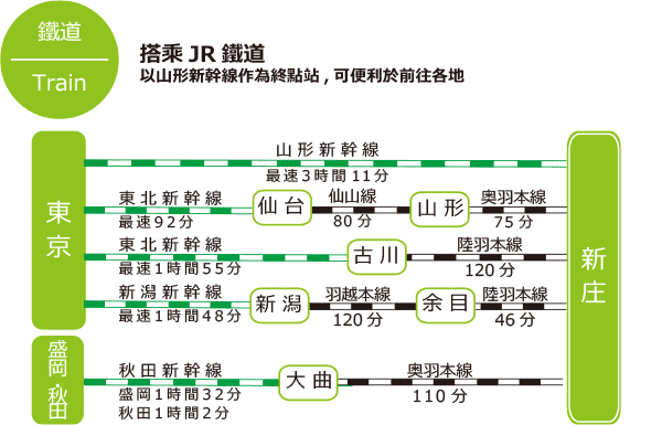 搭乘JR鐵道以山形新幹線作為終點站,可便利於前往各地